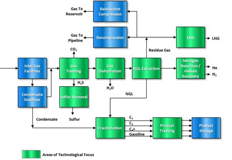 Gas Processing Technologies | Lummus Technology