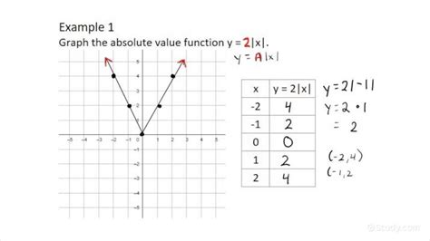 Absolute Value Equation Graph