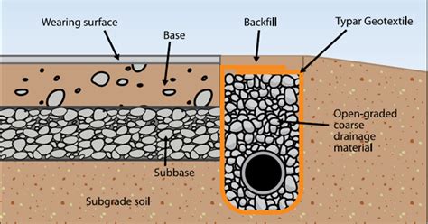 Road Drainage System Matrixx Geotextile Fabric, Geotextile Membrane