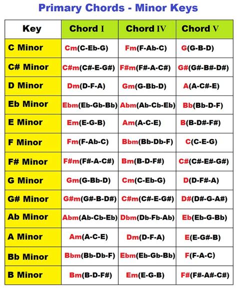 Primary Chords in Major and Minor Keys (I IV V Chords) | Guitar lessons ...