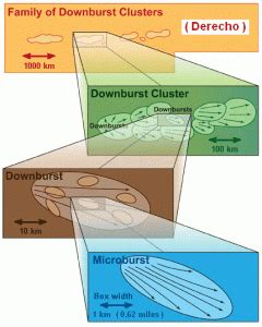 downburst-cluster-family | EarthSky