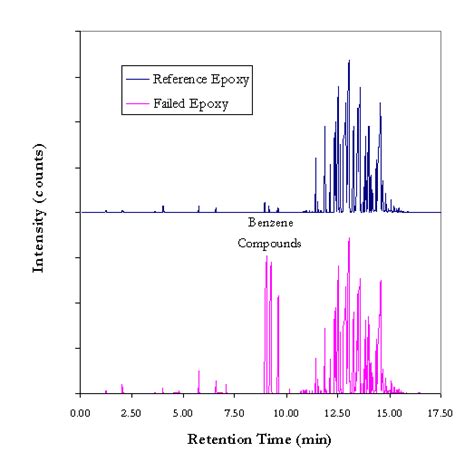 5 Uses of GC/MS Analysis to Identify Product Quality Issues