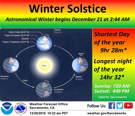 Winter is officially here – Happy Solstice – YubaNet