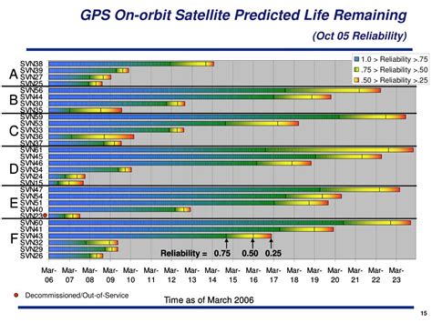 PPT - Navstar GPS Constellation Status PowerPoint Presentation, free ...