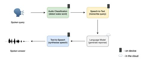 GitHub - rodrigobdz/hugging-face-voice-assistant: Implementation of https://huggingface.co/learn ...