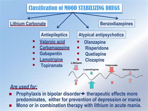 Types of mood stabilizers