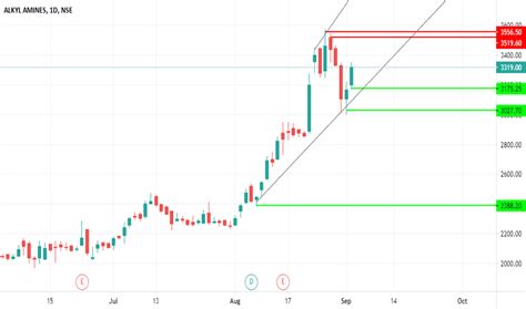 ALKYLAMINE Stock Price and Chart — NSE:ALKYLAMINE — TradingView — India