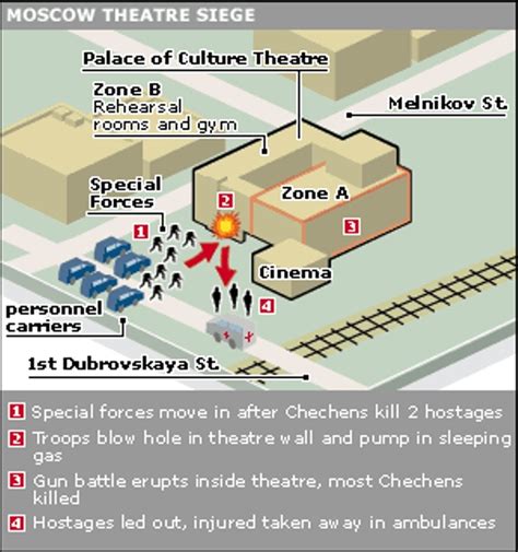 The Moscow Theater Hostage Crisis (2002) | Goregrish