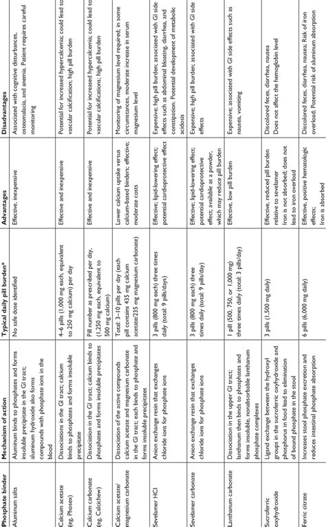 Overview of currently available phosphate binders | Download Table