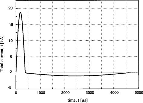 A typical wave form of the total current. | Download Scientific Diagram