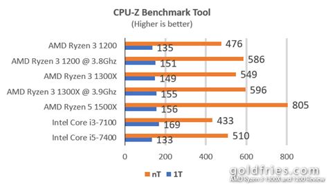 AMD Ryzen 3 1300X and 1200 Review – goldfries