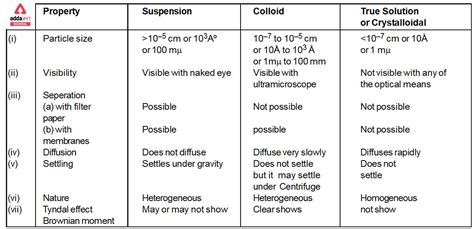 Colloidal Solution, Definition, Examples, Properties