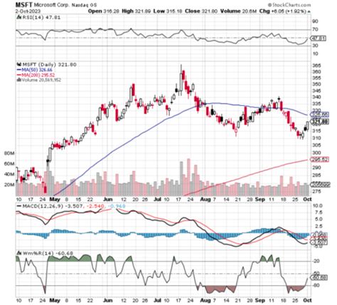 Chart of the Day: Microsoft (MSFT) - TradeWins Daily