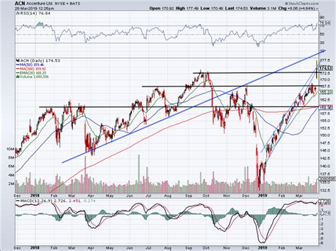 Can Accenture Stock Make New Highs on Earnings? - TheStreet