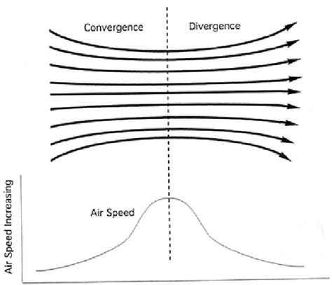 —Schematic diagram of venturi effect that caused increased local winds... | Download Scientific ...