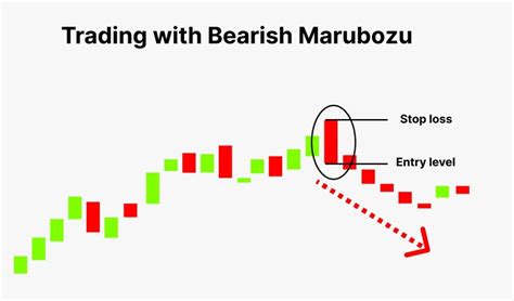 What is Marubozu Candlestick Pattern: Meaning & Examples | Finschool By 5paisa