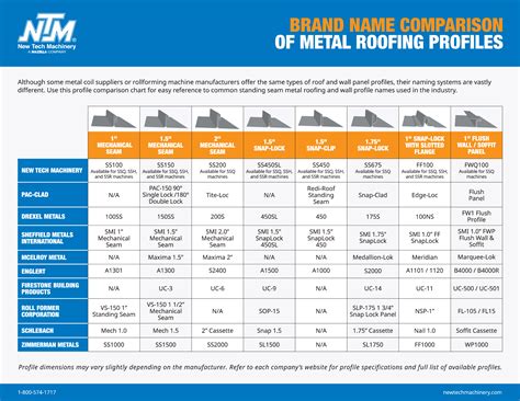 Free eBook! Brand Name Comparison of Metal Roofing Profiles — RoofersCoffeeShop®