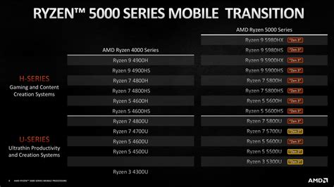 AMD เปิดตัว CPU Ryzen 5000U Series ขุมพลัง 8 Core สุดแรงสำหรับโน๊ตบุ๊คโดยเฉพาะ | 4Gamers Thailand