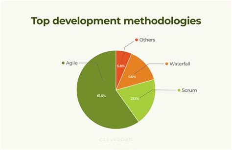 Software Development Methodologies and Frameworks: Full Comparison