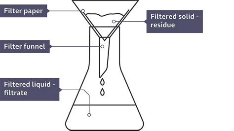 KS3 Science - Working Scientifically - Drawing scientific apparatus - BBC Bitesize - BBC Bitesize