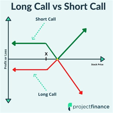 Long Call vs Short Call: Option Strategy Comparison - projectfinance