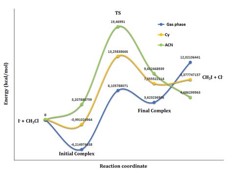 Solvent effect on the PES for the SN2 reaction of I -and CH3Cl ...