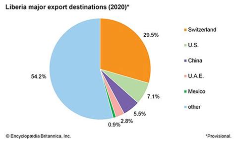 Liberia: Major export destinations - Students | Britannica Kids | Homework Help