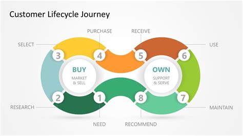 Customer Life Journey PowerPoint Template - SlideModel