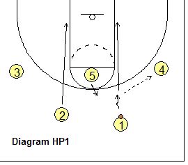 Pete Carril's Princeton Basketball Offense, Coach's Clipboard