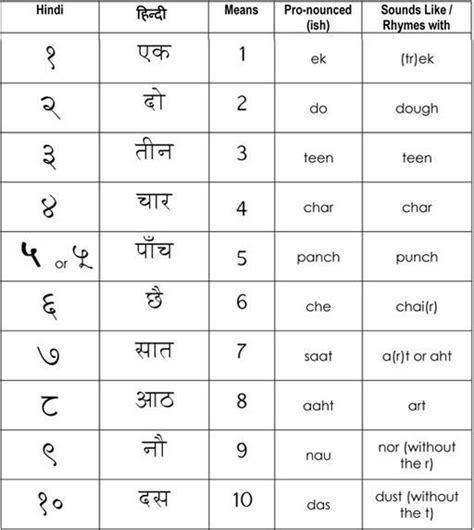 Image result for hindi to english numbers 1 to 100 pdf | Hindi alphabet, Learn hindi, Hindi ...