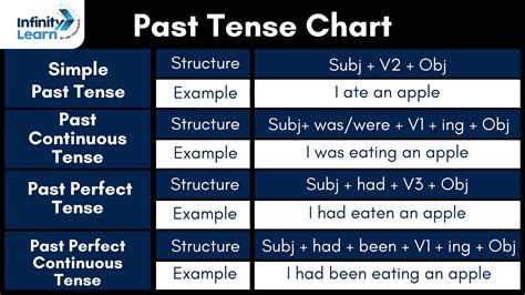 Tense chart with Rules and Examples pdf