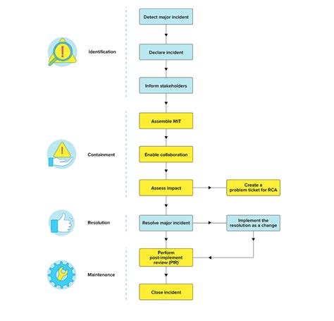 Incident Management Communication Template