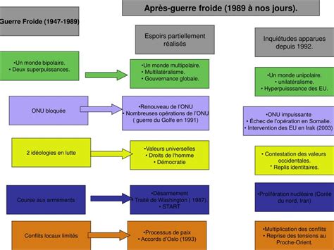 PPT - Guerre Froide (1947-1989) PowerPoint Presentation, free download - ID:896364