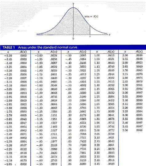 Printable Standard Normal Distribution Table westomor