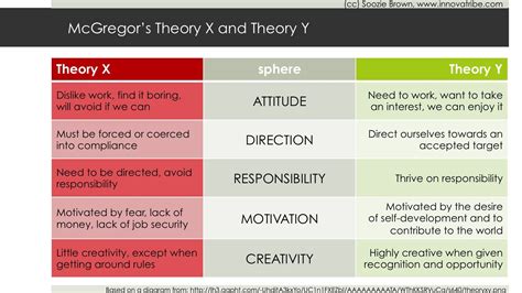 Theory X and Theory Y are theories of human work motivation and management. They were created by ...