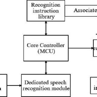 Embedded speech recognition system architecture diagram | Download Scientific Diagram