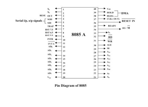 What is 8085 Microprocessor? | 8085 Pin Diagram | 8085 architecture