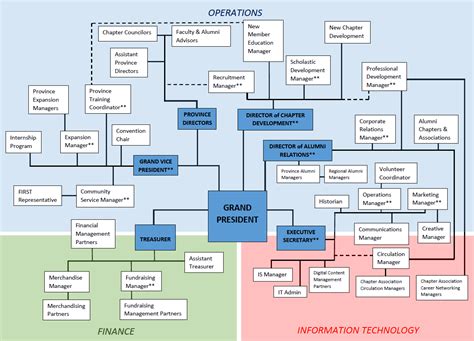 Sigma Phi Delta Organizational Chart