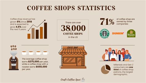 Coffee Shop Statistics: Exploring Trends In The Retail Coffee Industry