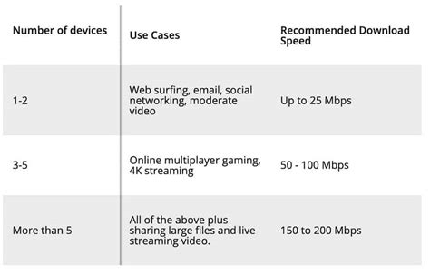 How Much Internet Speed Do You Need in Your Apartment? | ApartmentGuide.com