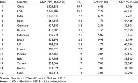 IMF Member Countries by Gross Domestic Product, 2018 | Download ...