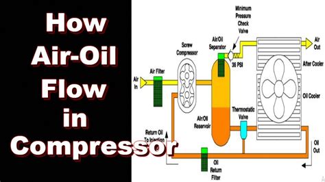 air compressor working principle in tamil - Maybell Fallon