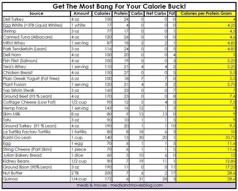 calories in protein.