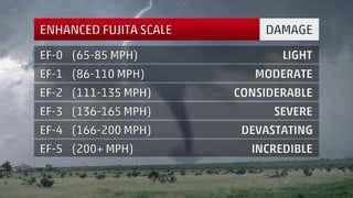 The Enhanced Fujita Scale: How Tornadoes are Rated | The Weather ...