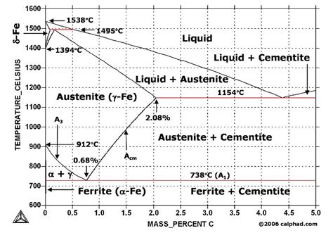 Importance Of Iron Carbon Phase Diagram Pearlite Phase Diagr