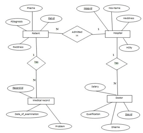 MANA TUTOR E-R diagram for hospital management system