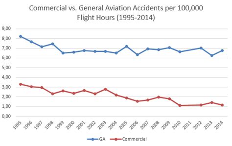 Comparison of Commercial and General Aviation Accident rates per ...