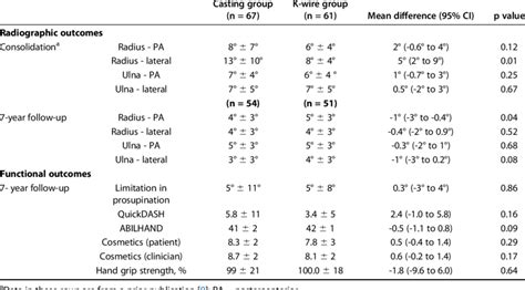 Radiographic and functional results (casting vs K-wire group) | Download Scientific Diagram