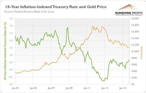 Interest Rates | GoldPriceForecast.com