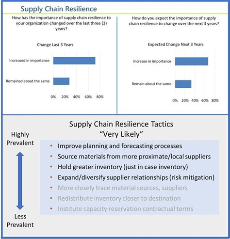 2023 Mid-Year Check-In: Current Status of Supply Chains and What’s Next? - Logistics Viewpoints